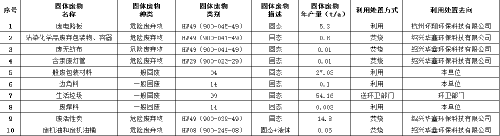 浙江豪庭灯饰有限公司固体废物污染环境防治信息